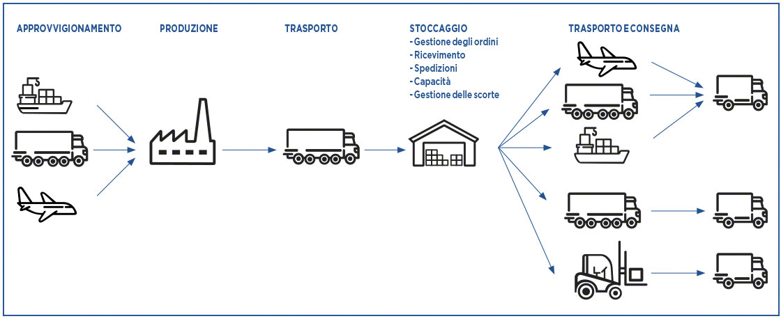I KPI della logistica agevolano il monitoraggio della grande varietà di processi legati alla supply chain