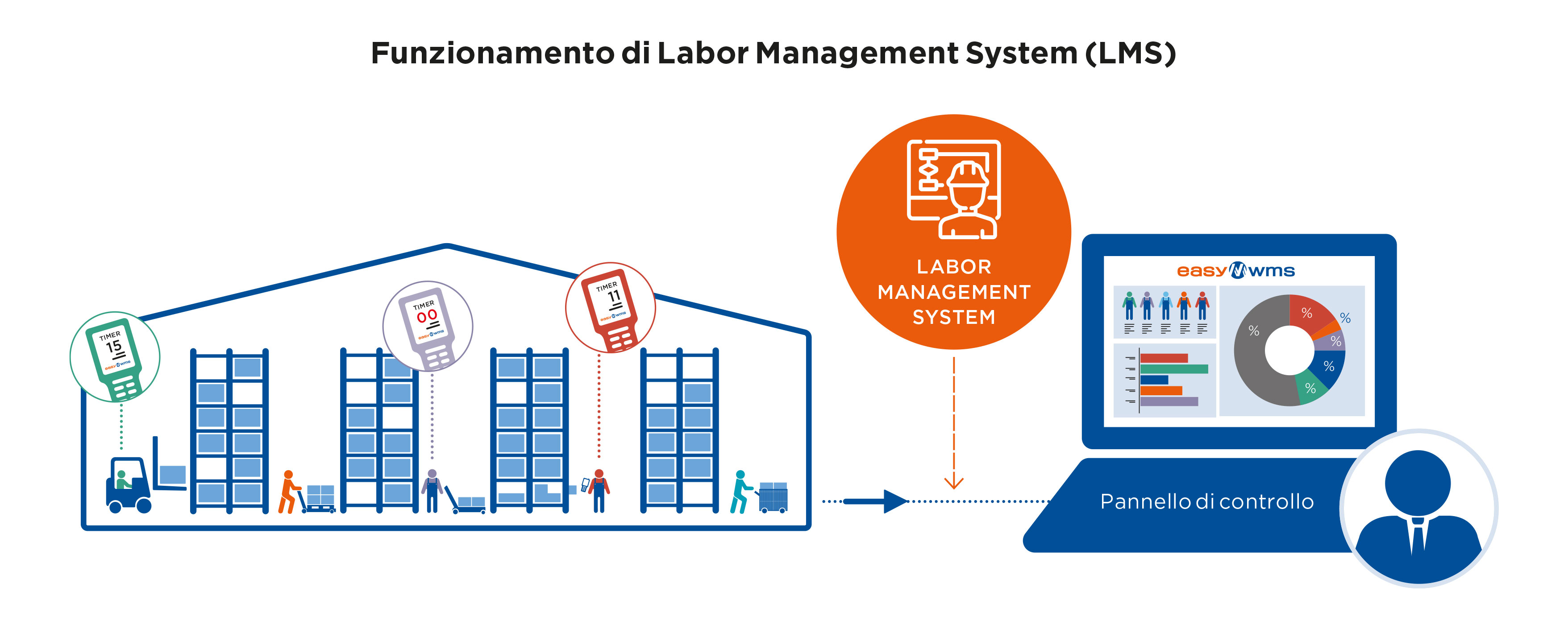 Funzionamento di Labor Management System (LMS)