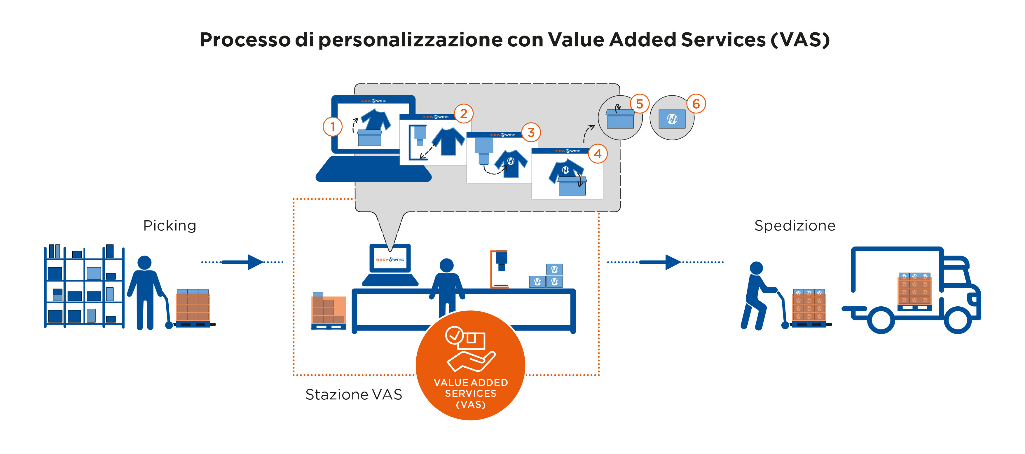 Processo di personalizzazione con Value Added Services (VAS)
